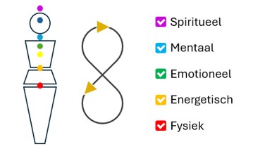 Chakra’s en 5 lagen waar we op werken Chakra's en 5 lagen waar we op werken